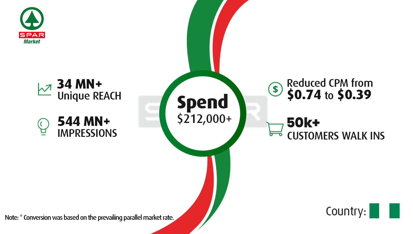 Brand Awareness design for Spar